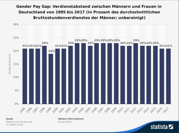 Statista Gehalt