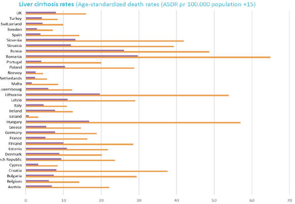 Leberzirrhose-Fälle auf 100 000 Einwohner. gelb: Mann; rot: Frau