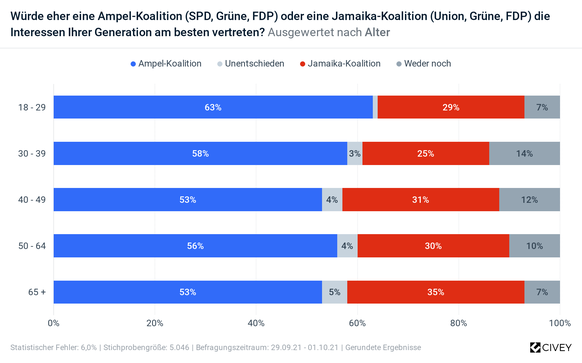 Umfrage Civey Koalitionen nach der Bundestagswahl 2021 Ampel-Koalition