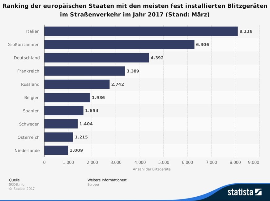 statista.de Blitzer 2017