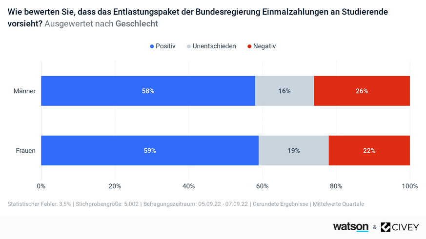 Frauen und Männer nehmen die Zahlung als ähnlich positiv wahr.