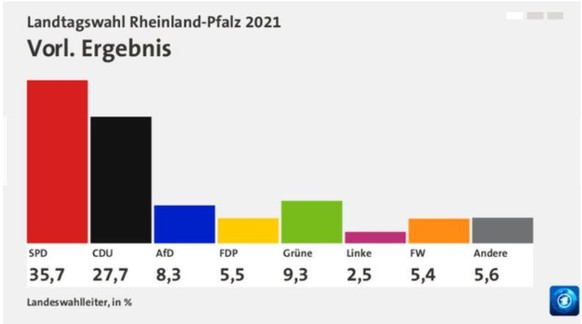 Das Wahlergebnis in Rheinland-Pfalz.