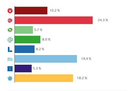 Die Sozialdemokraten (24,3 Prozent) führen in den Umfragen, vor den bürgerlichen Moderaten (19,4 Prozent) und den Schwedendemokraten (18,2 Prozent), der Linkspartei (10,2 Prozent), Christdemokraten (6,2 Prozent), Zentrumspartei (8,0 Prozent) und der Umweltpartei (5,7 Prozent).&nbsp;