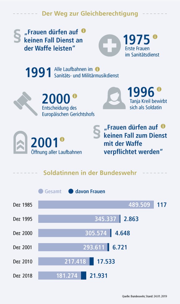 Ist das schon Gleichberechtigung?