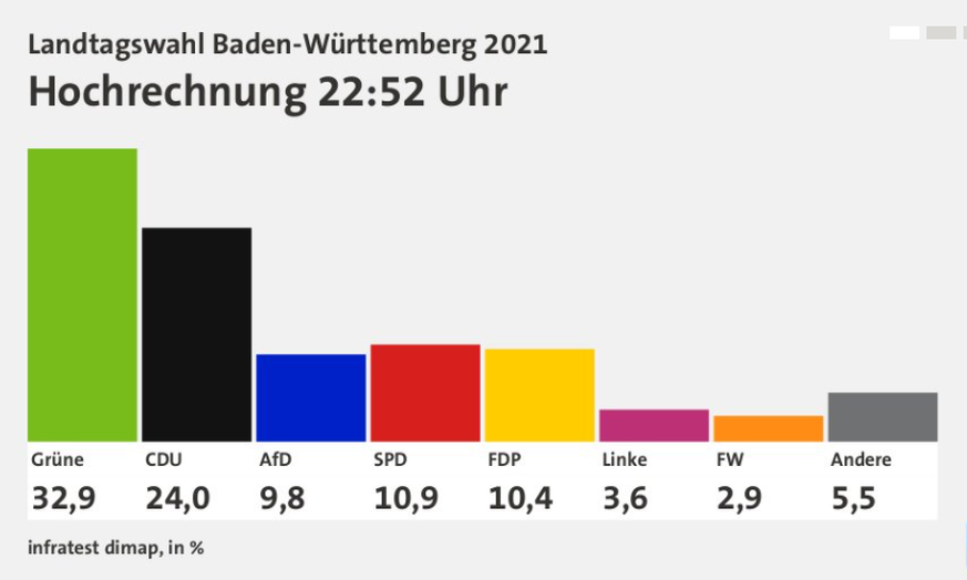 In Baden-Württemberg erzielten die Grünen einen klaren Sieg. 