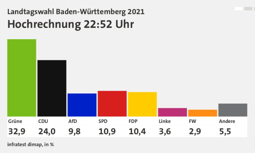 In Baden-Württemberg erzielten die Grünen einen klaren Sieg.