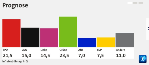 Erste Prognose der Wahl in Berlin.