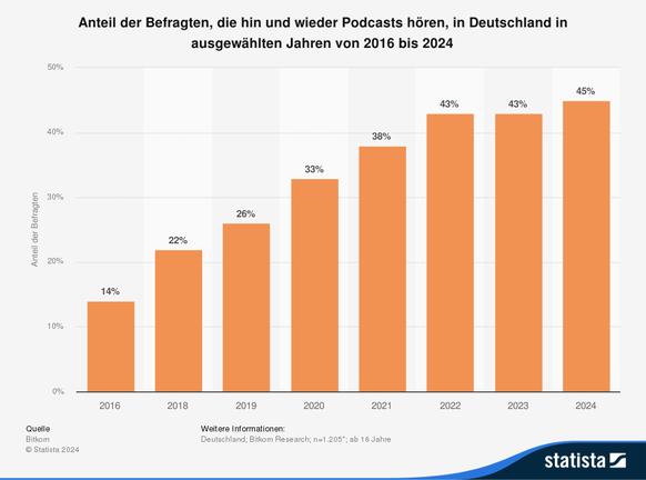 Diese Grafik von "Bitkom" zeigt, wie sich die Podcast-Nutzung entwickelt hat.