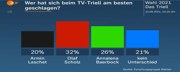 Armin Laschet wurde beim Dreikampf vierter.