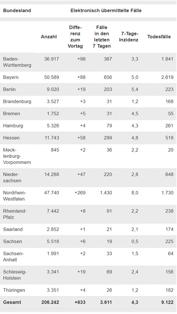 Fallzahlen in Deutschland; Stand: 28.7.2020, 8:25 Uhr.