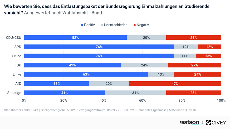 AfD-Wähler bewerten die Einmalzahlung an Studierende besonders negativ.