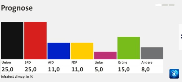 Eine erste Prognose zur Bundestagswahl.