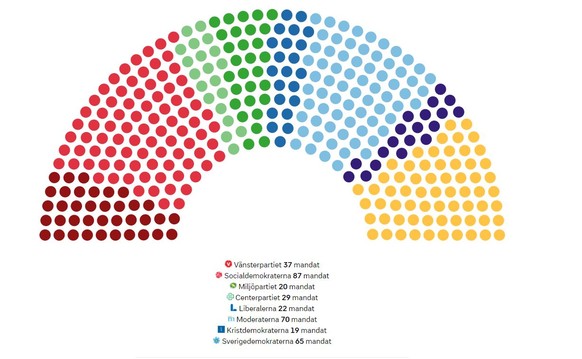 Gelb Akessons Schwedendemokraten, hellblau Kristerssons Moderate, blassrot die Sozialdemokraten. Der bunte Rest: Splittergruppen von der Linkspartei (dunkelrot) über Christdemokraten (dunkelblau), Zen ...