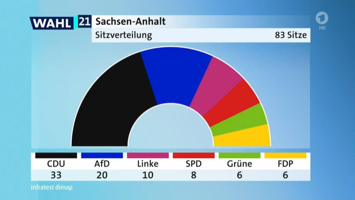So sähe die Sitzverteilung nach der ersten Prognose aus.