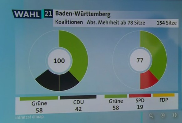 Grün-Rot fehlt ein Sitz zur absoluten Mehrheit. Grün-Schwarz und die Ampel erreichen jeweils stabile Mehrheiten.