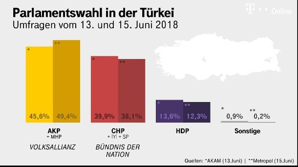 Aktuelle Umfragen von zwei Meinungsforschungsinsituten: Demnach liegt das Wahlbündnis von Erdogans Partei bei der Parlamentswahl zwar aktuell vorne. Sie verfehlen aber die absolute Mehrheit.