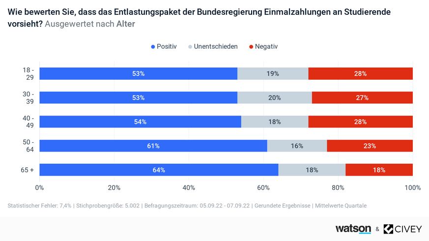 In der Altergruppe 65+ gibt es prozentural die meisten Befürworter:innen.