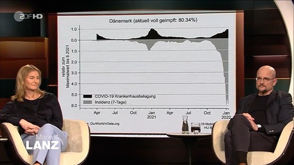 Zahlen zeigen einerseits die Inzidenz und andererseits die Hospitalisierungsrate in Dänemark.