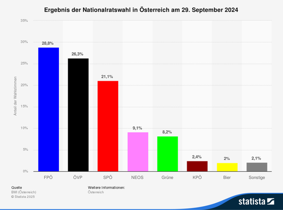 Nationalratswahl ergebnis Österreich September 2024