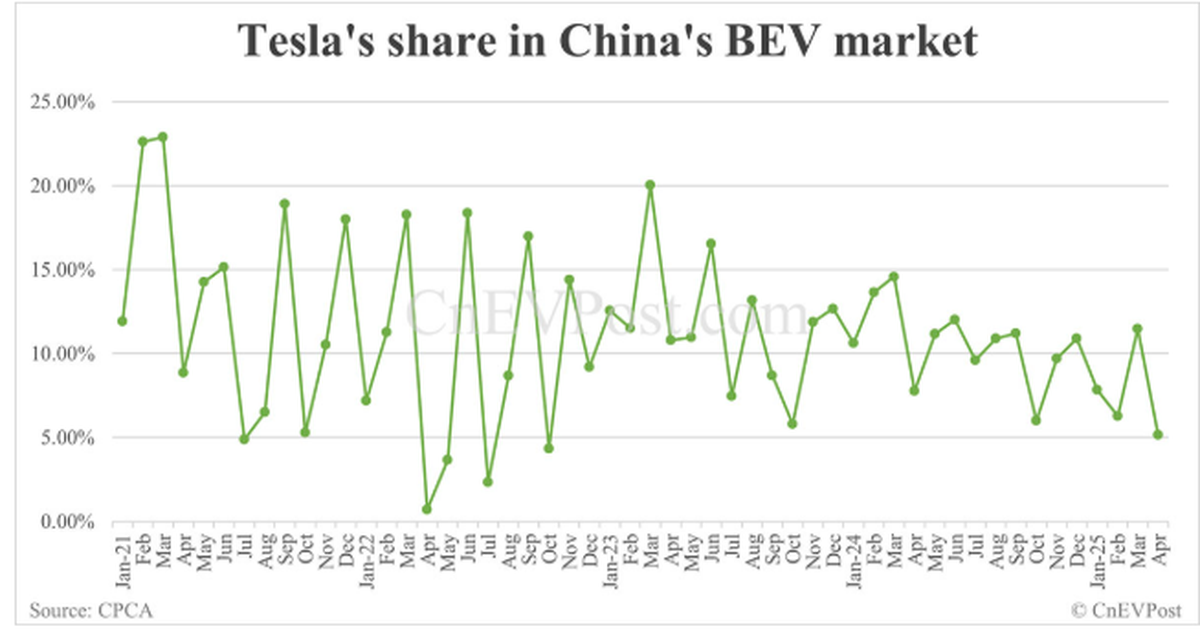 Teslas Anteil am großen chinesischen E-Auto-Markt schwindet seit 2021.