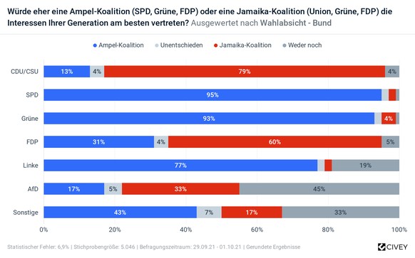 Umfrage Civey Koalitionen nach der Bundestagswahl 2021 Ampel-Koalition