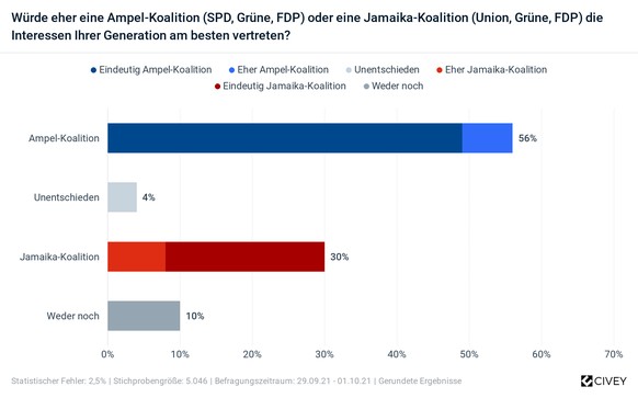 Umfrage Civey Koalitionen nach der Bundestagswahl 2021 Ampel-Koalition