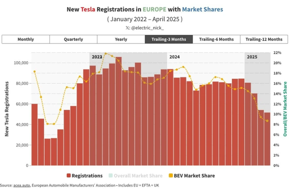 Teslas Neuzulassungen und der Anteil am europäischen E-Auto-Markt (gelbe Linie) sinken seit Anfang 2025 rapide.