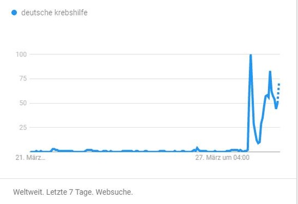 Google Trend