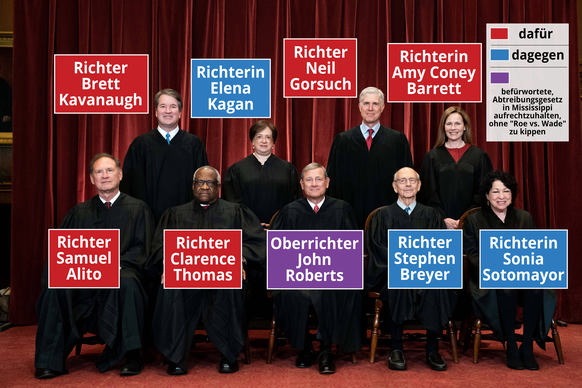 Das sind die Richter:innen des Supreme Courts und ihre Entscheidung zum Abtreibungsverbot 2022.