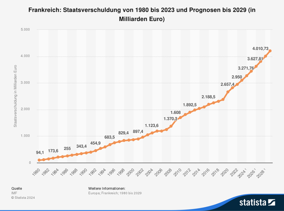 Die Staatsverschuldung Frankreichs ist ein Problem.