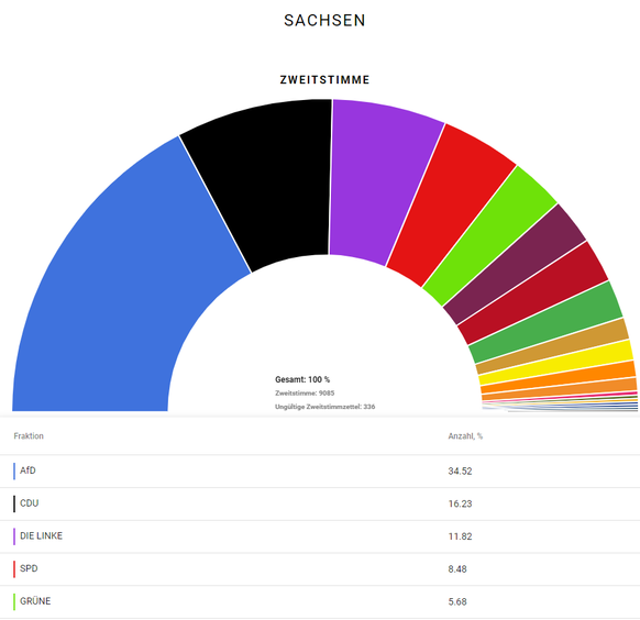 Ergebnisse der U18-Landtagswahl in Sachsen 2024