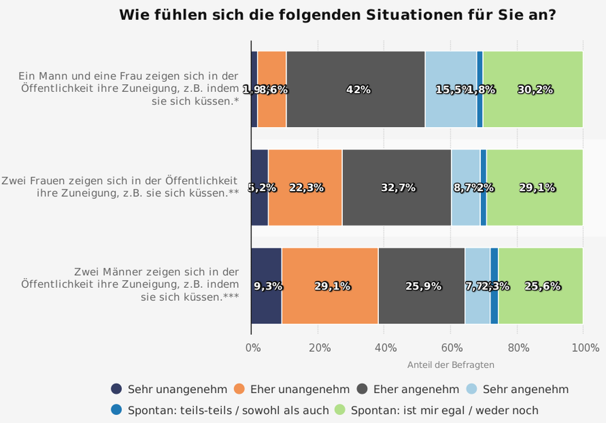 Deutschland 2017: Wenn Mann und Frau sich auf der Straße küssen, ist das okay, doch bei zwei Frauen sinkt die öffentliche Akzeptanz. Am niedrigsten ist sie bei zwei Männern, die sich Zuneigung zeigen.