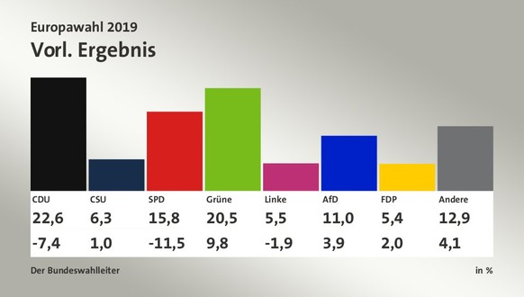 Quelle: Infratest dimap/ARD