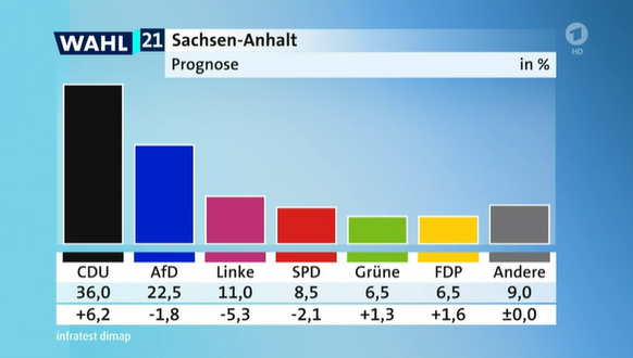 Die erste Prognose: Die CDU hat stark infratest dimap zufolge stark hinzugewonnen.