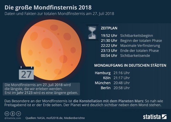 Die längste totale Mondfinsternis des 21. Jahrhunderts: Wann der Mond in vier großen Städten aufgeht.