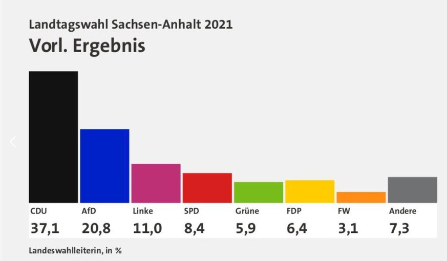 Die CDU wurde klar stärkste Kraft in Sachsen-Anhalt.