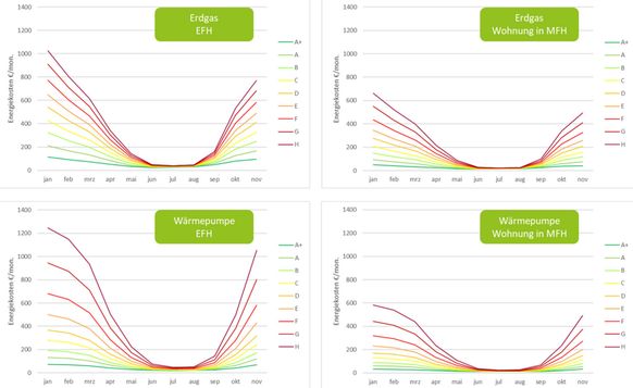 Energiekosten nach Effizienzklasse für verschiedene Wärmeerzeuger und Gebäudegrößen.