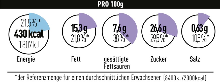 BLL-Modell zur zusätzlichen, vereinfacht visualisierten Kennzeichnung von Energie und wesentliche Nährstoffen im Hauptsichtfeld von verpackten Lebensmitteln. MRI-Bewertung des BLL-Kennzeichnungsmodell ...