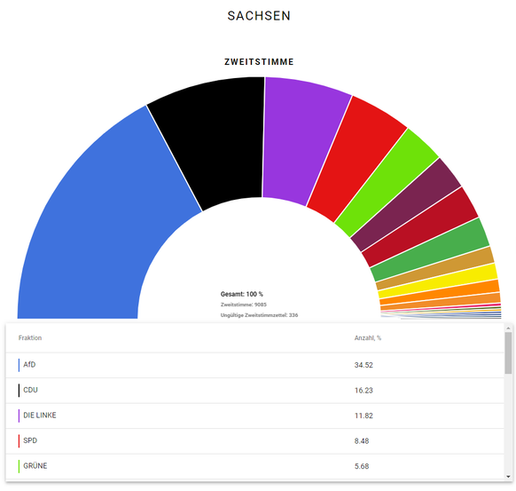 Ergebnisse der U18-Landtagswahl in Sachsen 2024