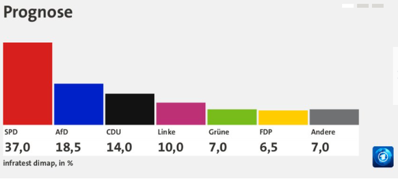 Erste Wahl-Prognose in Mecklemburg-Vorpommern.