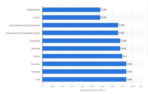 Statista-Ranking der gefährlichsten Länder für Frauen weltweit aus dem Jahr 2023/24.