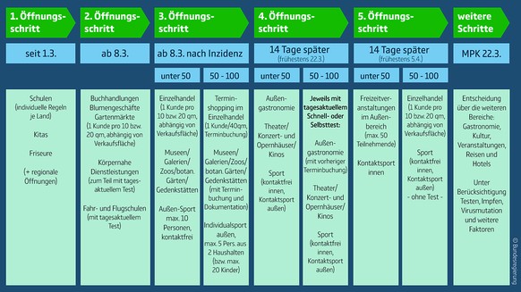 Der Öffnungsplan im Überblick.