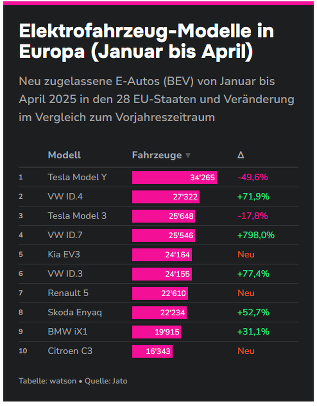 Europäer haben von Januar bis April weniger Teslas gekauft, dafür mehr E-Autos anderer Marken.