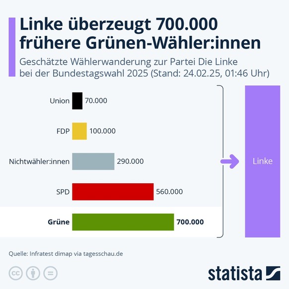 Wählerwanderung Grüne Linke Bundestagswahl