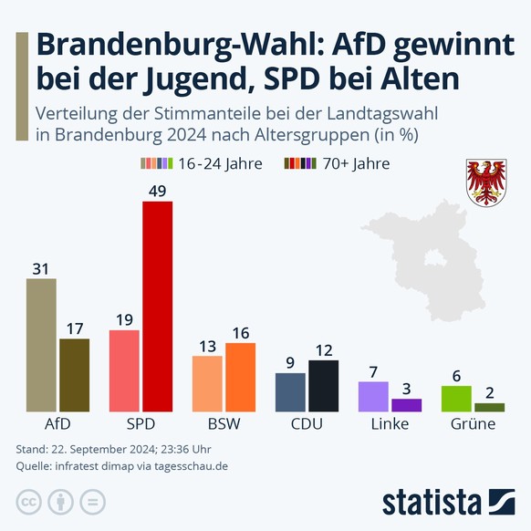 Junge Wähler Brandenburg Wahl Landtagswahl