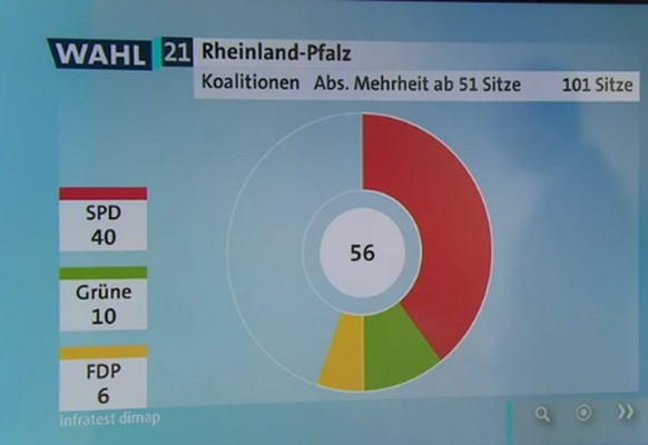 Für Rot-Grün reicht es knapp nicht. Aber die Ampel-Koalition hat weiter eine stabile Mehrheit