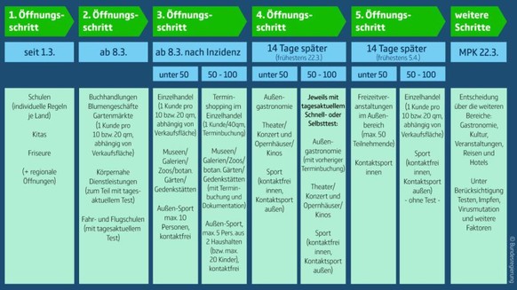 Der 5-Stufen-Plan der Bundesregierung sollte Deutschland aus dem Lockdown holen.