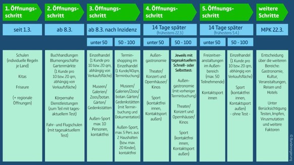 Der 5-Stufen-Plan der Bundesregierung sollte Deutschland aus dem Lockdown holen.