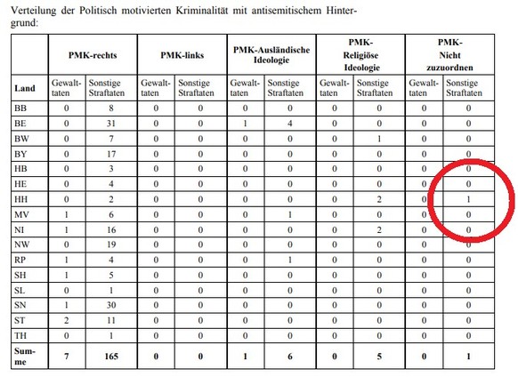 Wie aus einer Kleinen Anfrage im Bundestag, der Drucksache 19/809, hervorgeht, nutzt das LKA-Hamburg den Phänomenbereich "nicht zuzuordnen" für das vierte Quartal 2017.