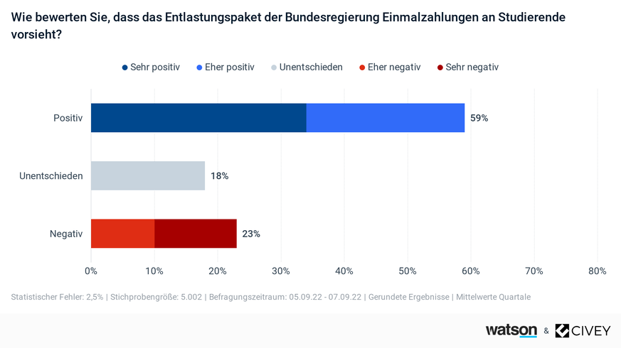 59 Prozent befürworten die Einmalzahlung für Studierende.